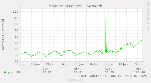 Apache accesses