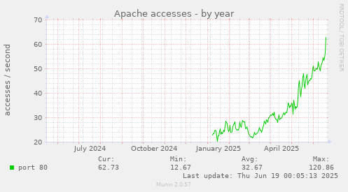 Apache accesses