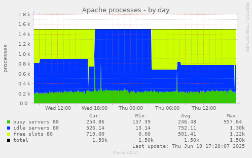Apache processes