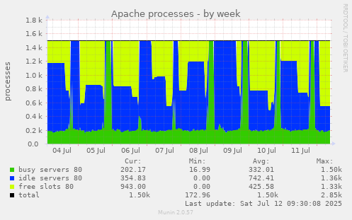 Apache processes