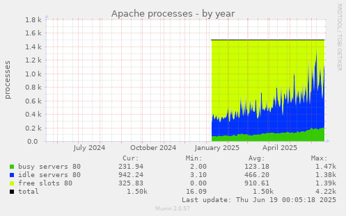 Apache processes