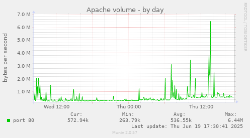 Apache volume