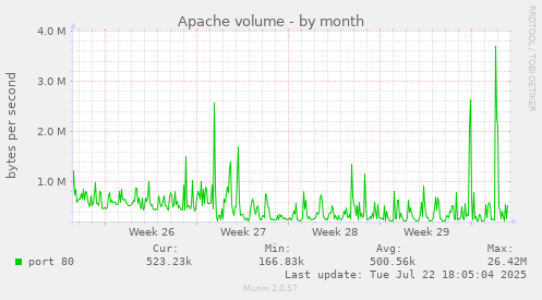 Apache volume