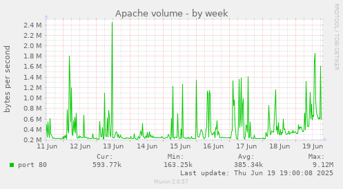 Apache volume