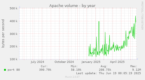 Apache volume