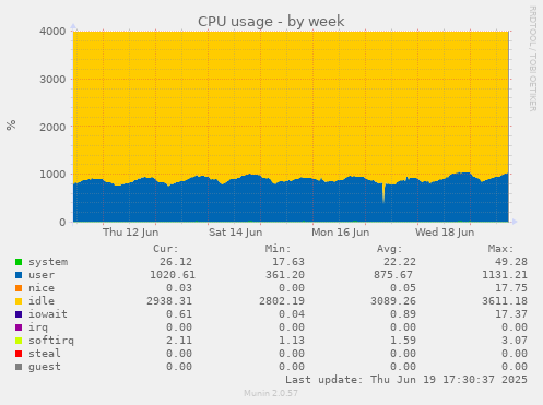 CPU usage