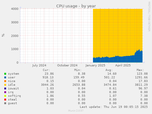 CPU usage