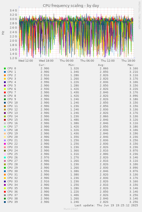 CPU frequency scaling