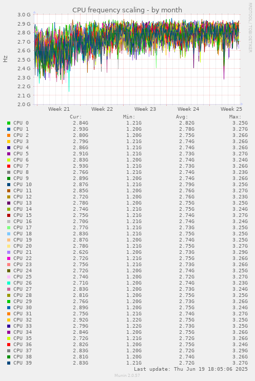 CPU frequency scaling