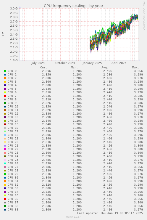 CPU frequency scaling