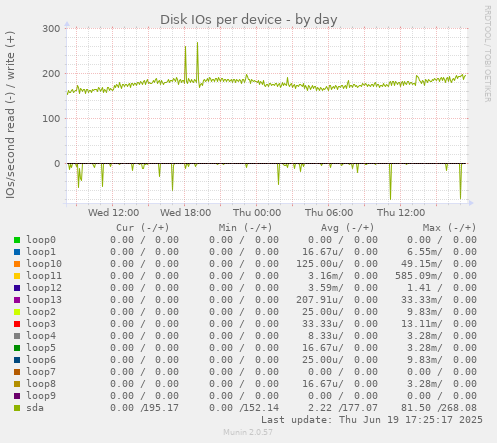 Disk IOs per device
