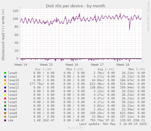 Disk IOs per device