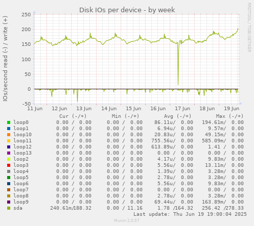 Disk IOs per device