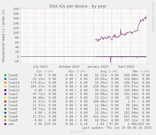 Disk IOs per device
