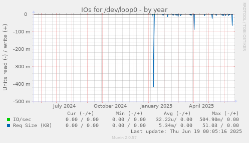IOs for /dev/loop0