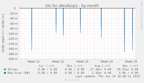 IOs for /dev/loop1