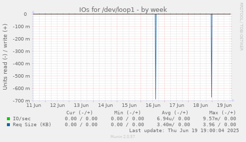IOs for /dev/loop1