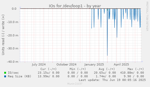 IOs for /dev/loop1