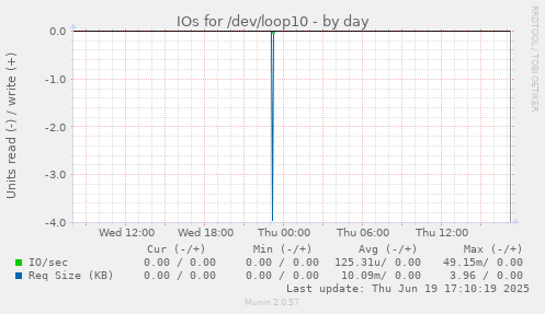 IOs for /dev/loop10