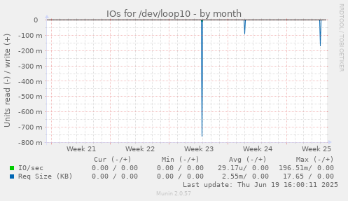 IOs for /dev/loop10