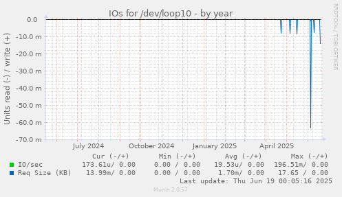 IOs for /dev/loop10