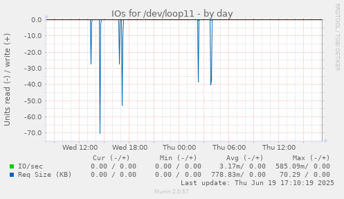 IOs for /dev/loop11