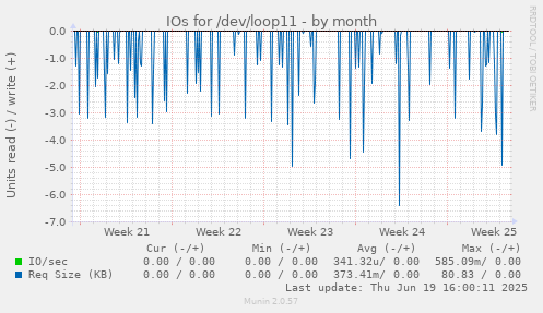 IOs for /dev/loop11