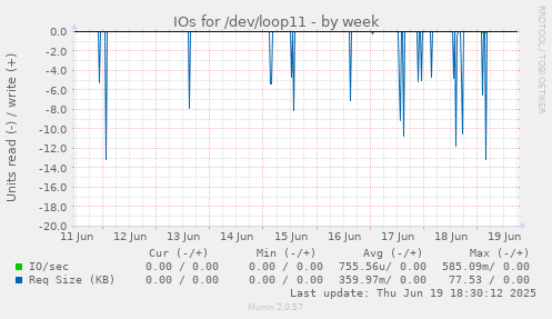 IOs for /dev/loop11