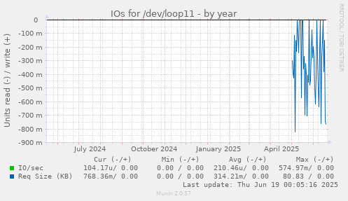 IOs for /dev/loop11