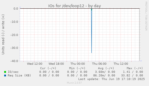IOs for /dev/loop12