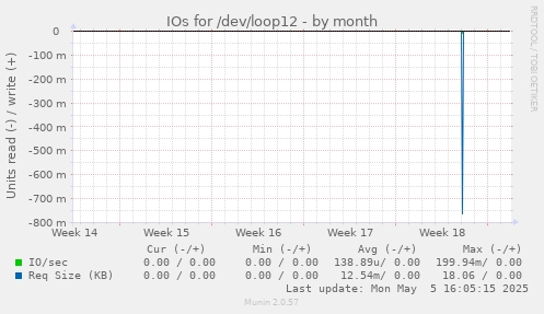 IOs for /dev/loop12