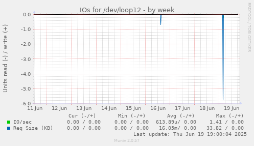 IOs for /dev/loop12