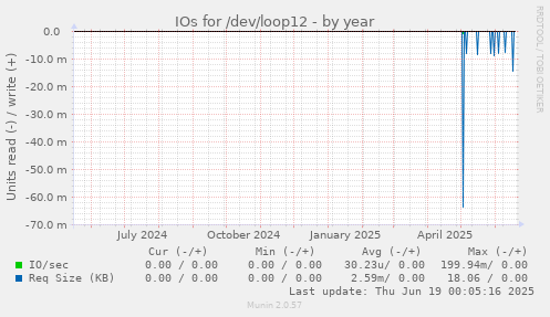 IOs for /dev/loop12