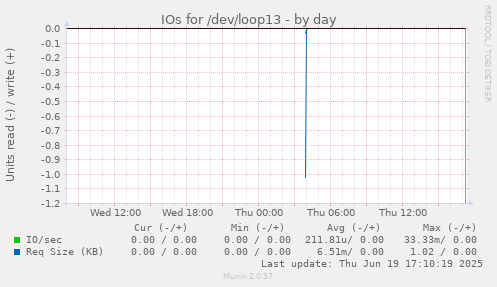 IOs for /dev/loop13