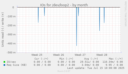 IOs for /dev/loop2