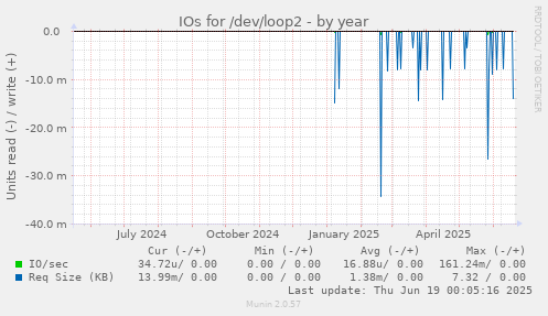 IOs for /dev/loop2