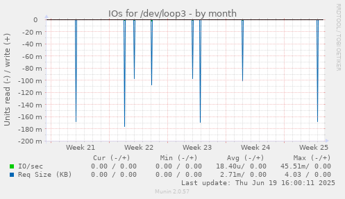 IOs for /dev/loop3