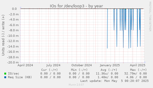 IOs for /dev/loop3