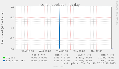 IOs for /dev/loop4