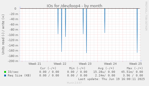 IOs for /dev/loop4