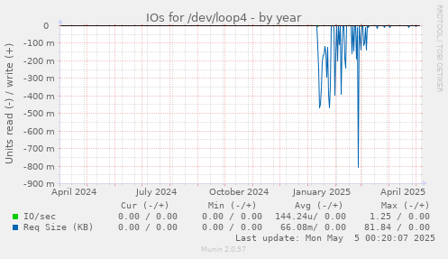 IOs for /dev/loop4