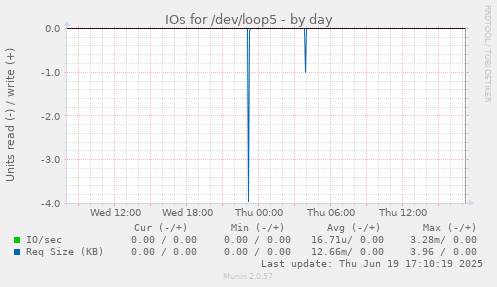 IOs for /dev/loop5