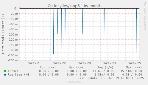 IOs for /dev/loop5
