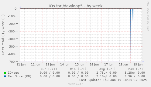 IOs for /dev/loop5