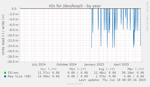 IOs for /dev/loop5