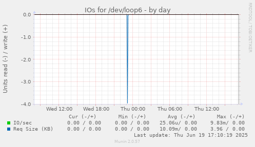 IOs for /dev/loop6
