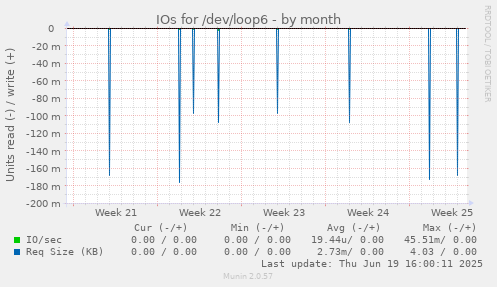 IOs for /dev/loop6