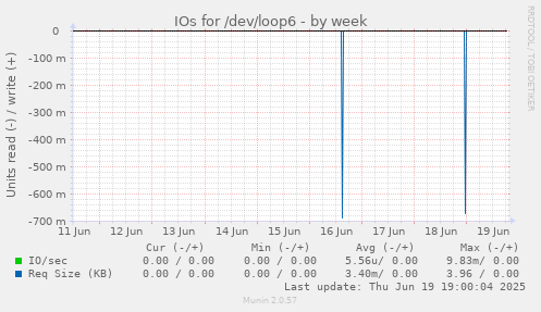 IOs for /dev/loop6