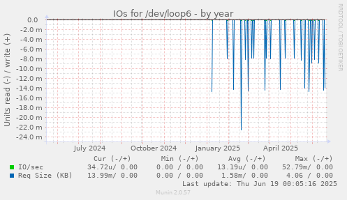 IOs for /dev/loop6