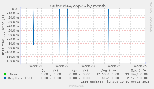 IOs for /dev/loop7